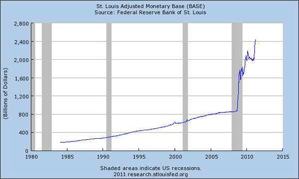 St. Louis Adjusted Monetary Base